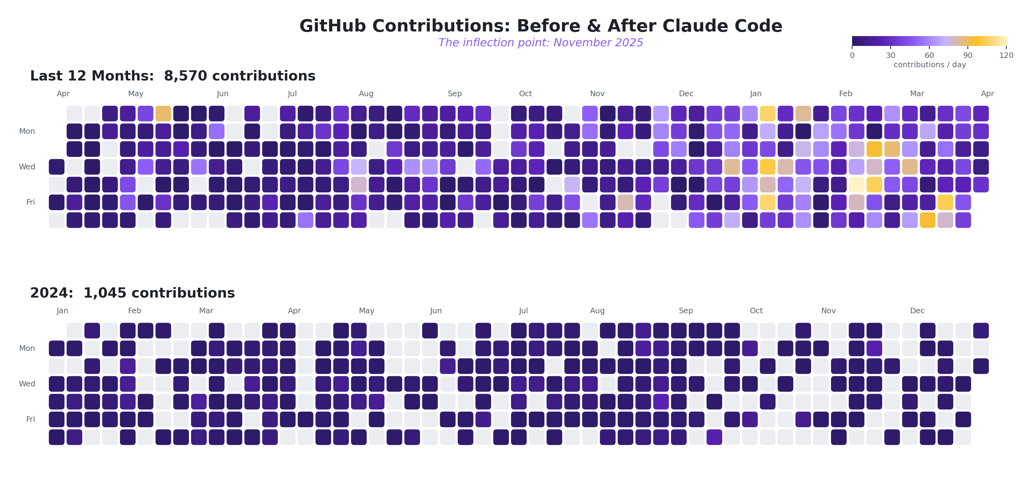 GitHub contribution graphs showing 1,052 contributions in 2024 vs 8,563 in the last year