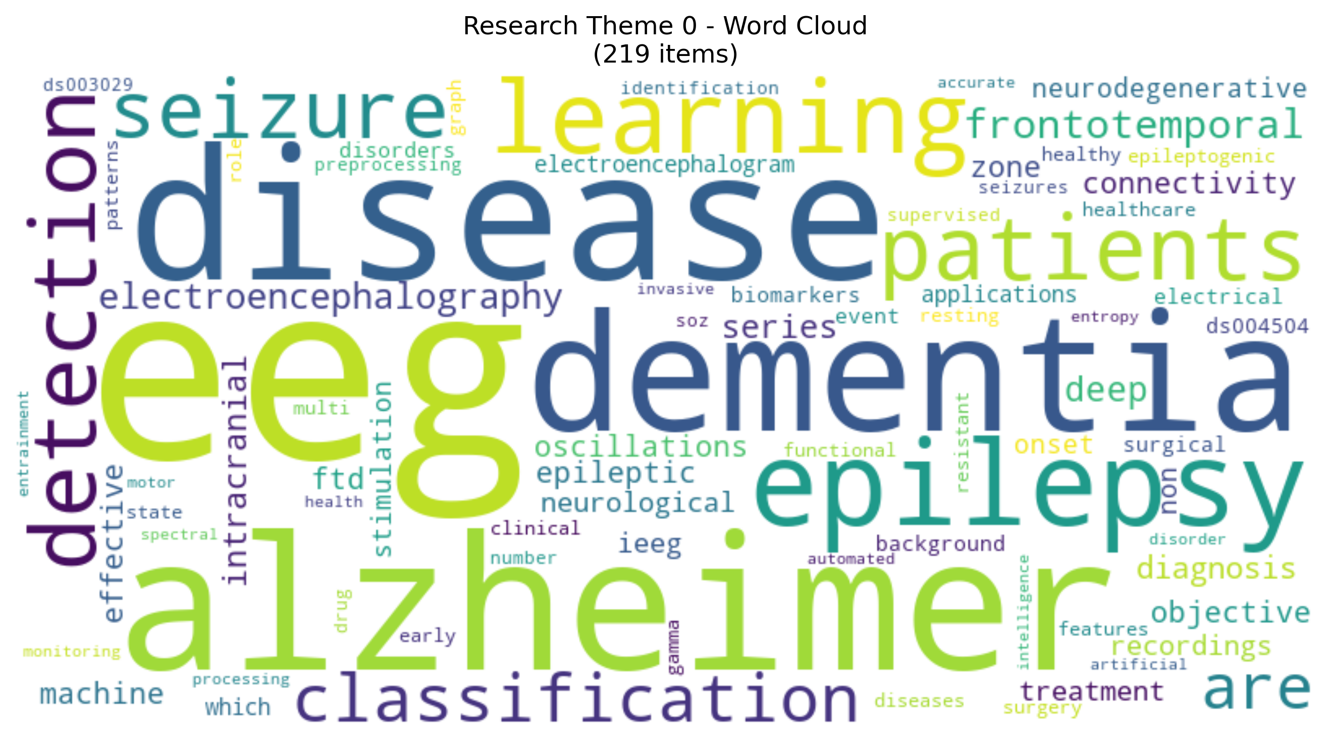 Theme 1 Word Cloud